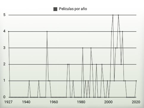 Películas por año