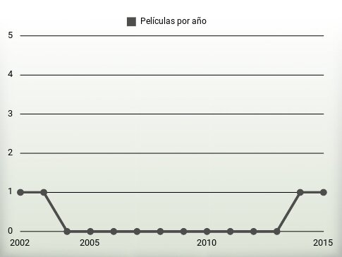 Películas por año