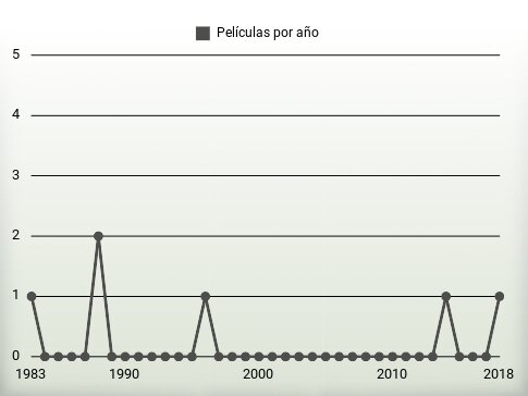 Películas por año