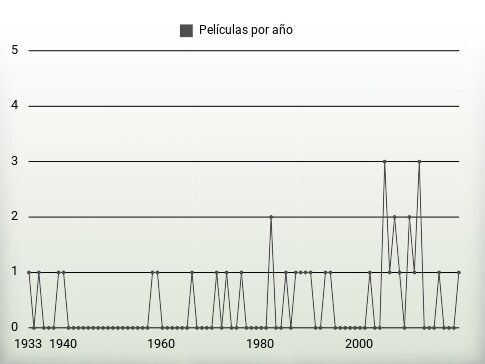 Películas por año