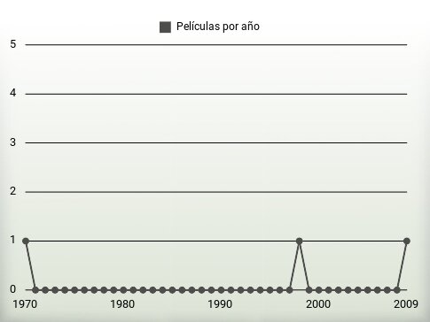 Películas por año