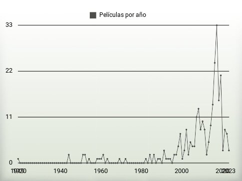 Películas por año