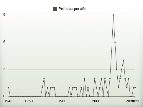 Películas por año