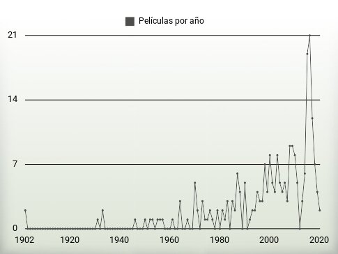 Películas por año