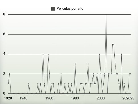 Películas por año