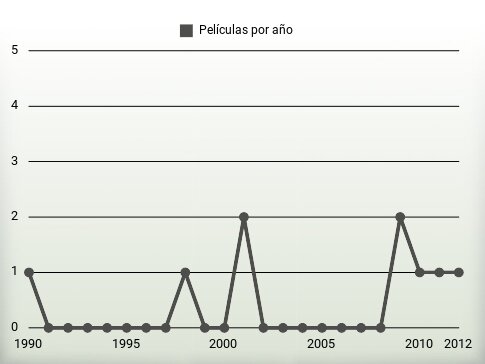 Películas por año