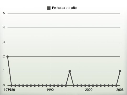 Películas por año