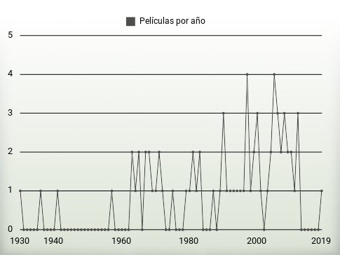 Películas por año