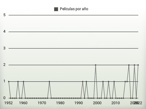 Películas por año