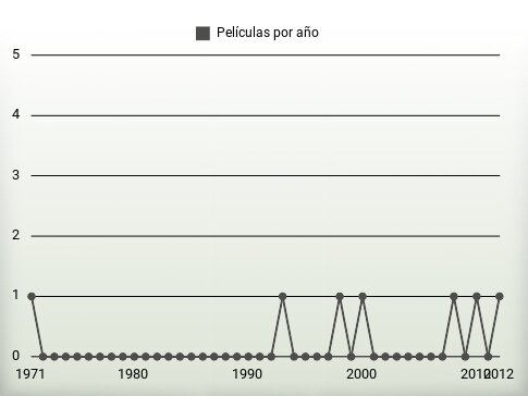 Películas por año