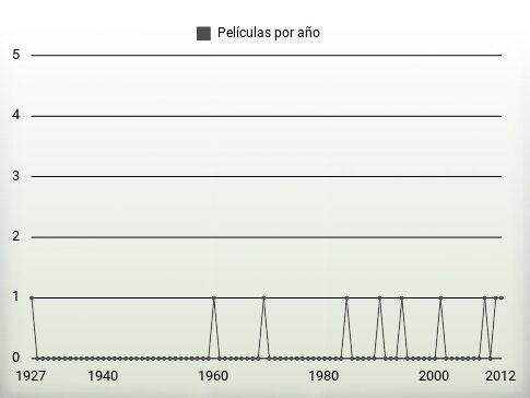 Películas por año