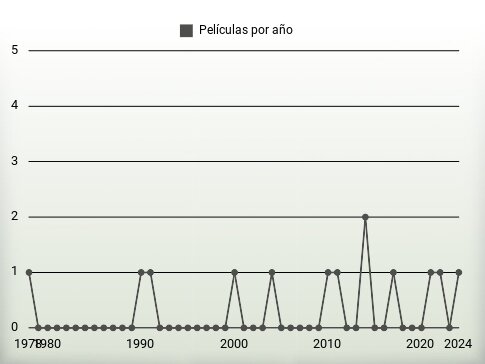 Películas por año