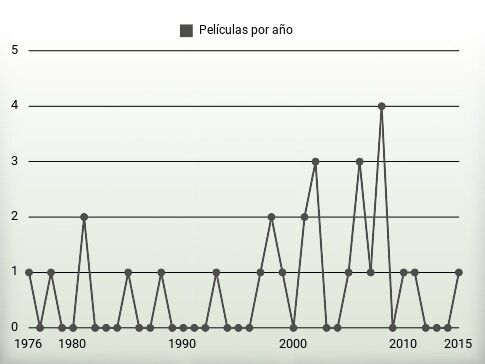 Películas por año