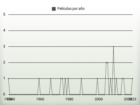 Películas por año