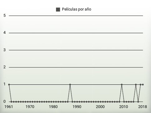 Películas por año