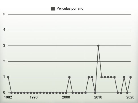 Películas por año