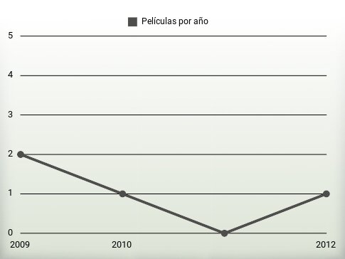 Películas por año