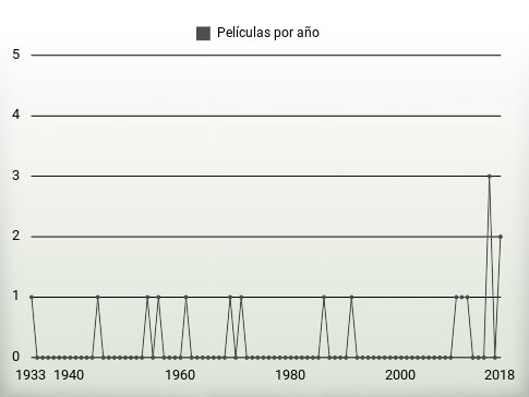 Películas por año