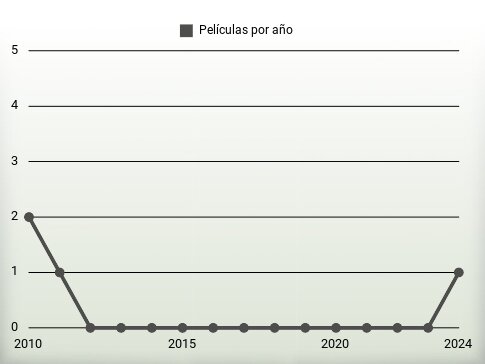 Películas por año