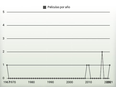 Películas por año