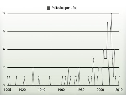 Películas por año