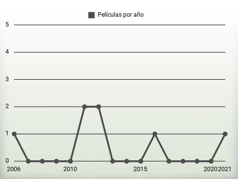 Películas por año