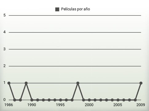 Películas por año