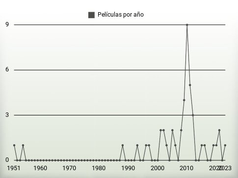 Películas por año