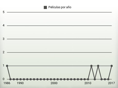 Películas por año