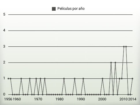 Películas por año