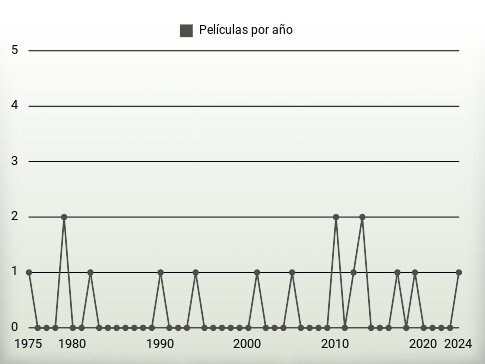 Películas por año