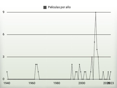 Películas por año