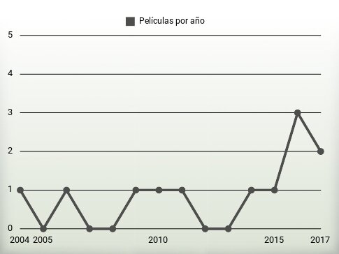 Películas por año