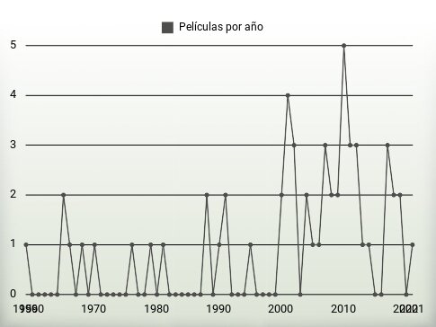 Películas por año