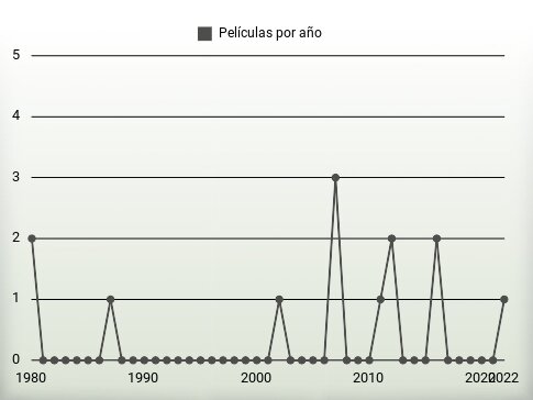 Películas por año