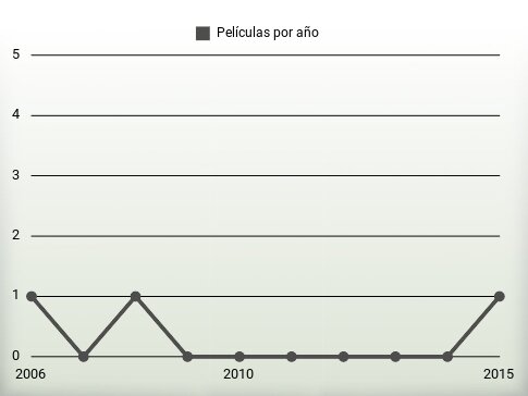 Películas por año