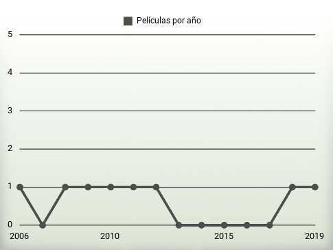 Películas por año