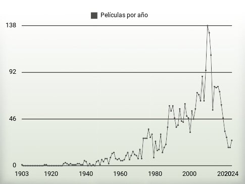 Películas por año