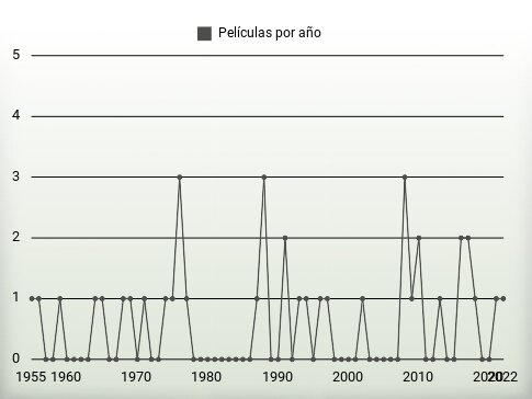 Películas por año