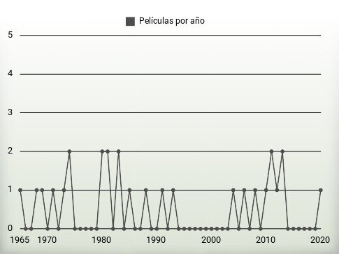 Películas por año