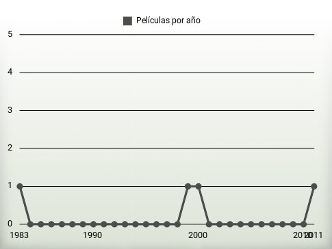 Películas por año