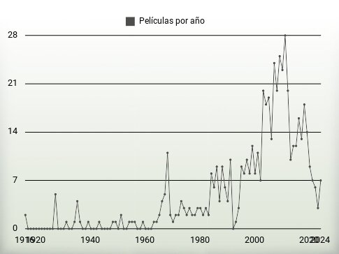 Películas por año