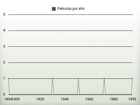 Películas por año