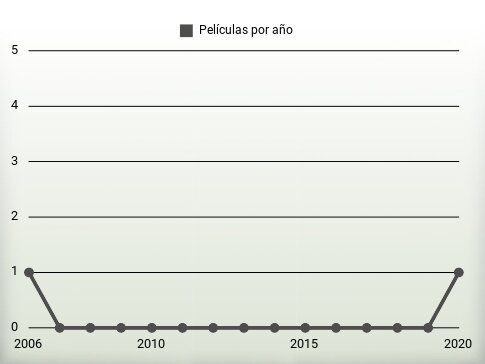 Películas por año