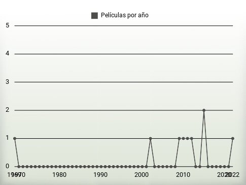 Películas por año