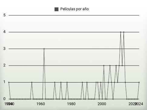 Películas por año