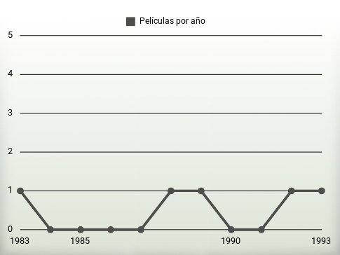 Películas por año