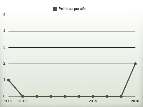 Películas por año