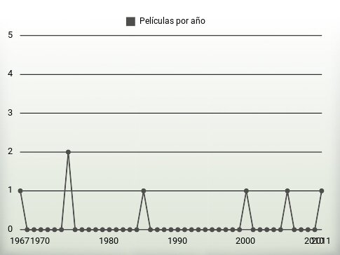 Películas por año