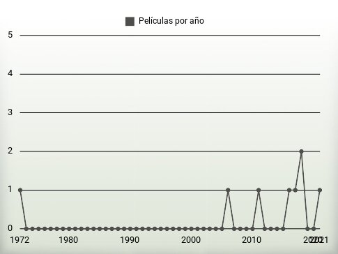 Películas por año